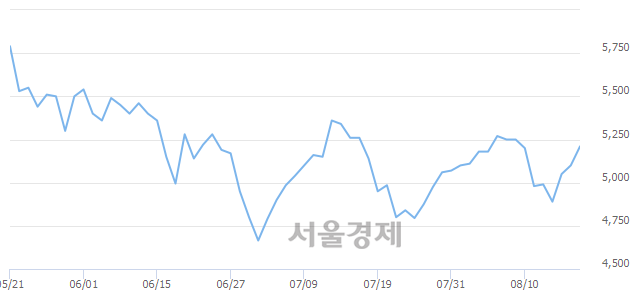 <유>현대약품, 전일 대비 11.57% 상승.. 일일회전율은 3.57% 기록