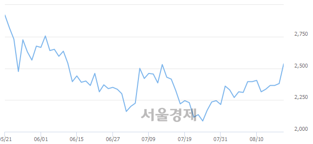 <코>케이씨피드, 매도잔량 719% 급증