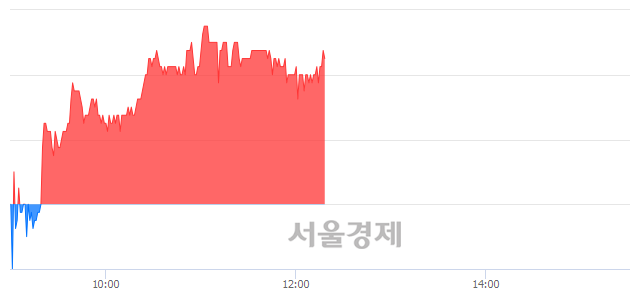 <코>지트리비앤티, 3.06% 오르며 체결강도 강세 지속(228%)