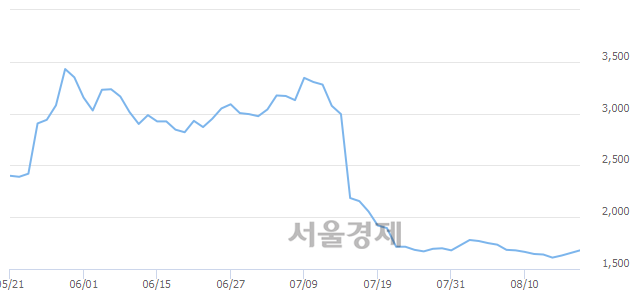 <코>한송네오텍, 3.02% 오르며 체결강도 강세로 반전(148%)