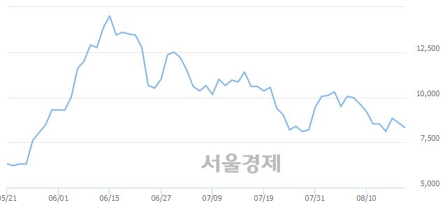 <코>투비소프트, 매도잔량 707% 급증