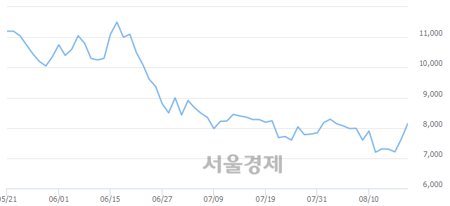 <코>비엠티, 매수잔량 386% 급증