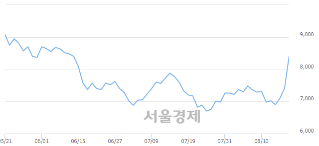 <코>신신제약, 전일 대비 22.00% 상승.. 일일회전율은 17.58% 기록