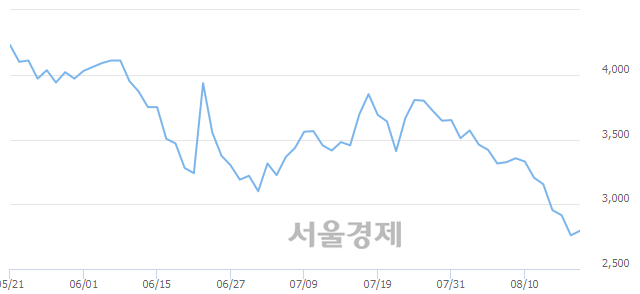 <코>옴니텔, 3.26% 오르며 체결강도 강세 지속(160%)