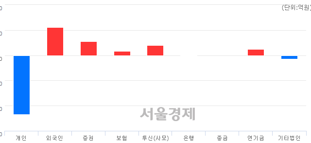 [마감 시황]  외국인과 기관의 동반 매수세.. 코스닥 787.15(▲17.37, +2.26%) 상승 마감