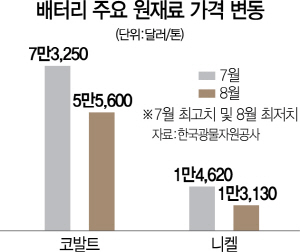 코발트·니켈·리튬 가격 급락…배터리 실적 '탄탄대로' 걷나