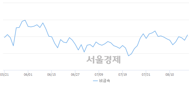 오전 11:30 현재 코스닥은 51:49으로 매도우위, 매도강세 업종은 제약업(1.95%↑)