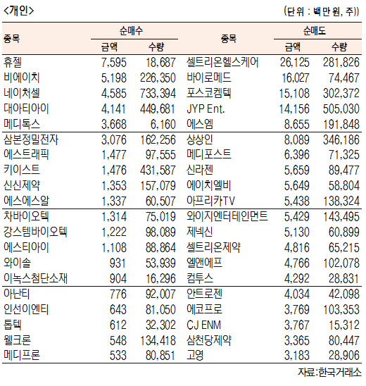 [표]코스닥 기관·외국인·개인 순매수·도 상위종목(8월 21일-최종치)