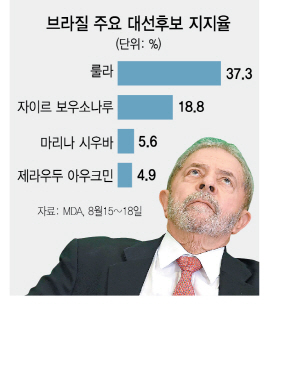 '옥중출마' 룰라 지지율 선두에 안정 안되는 삼바 경제