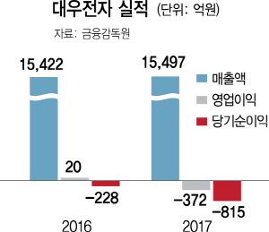 대유그룹, 대우전자 무상감자..결손금 1,220억 감소