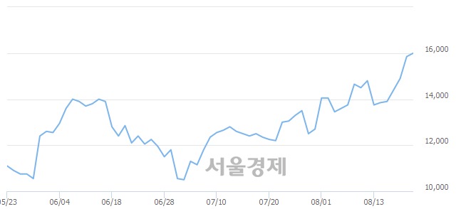 <코>코나아이, 장중 신고가 돌파.. 16,000→16,400(▲400)