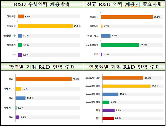 부산 R&D 석·박사 42% 대기업 선호…21.3%는 중소·중견기업 선호