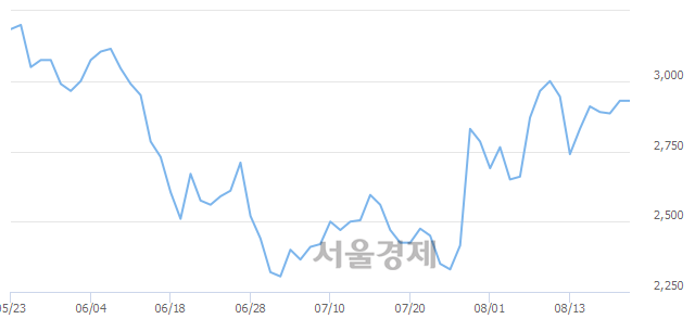 <코>오픈베이스, 3.07% 오르며 체결강도 강세로 반전(211%)