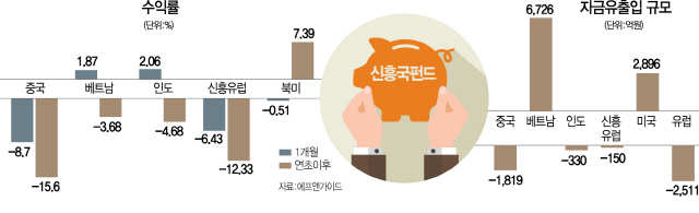 2215A21 신흥국펀드수익률자금유출입수정