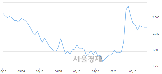 <코>아이엠, 3.21% 오르며 체결강도 강세로 반전(152%)