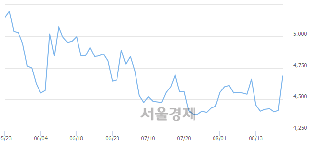 <유>STX중공업, 매도잔량 327% 급증