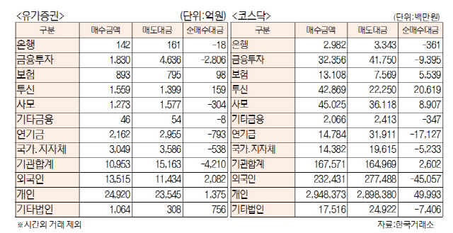 [표]투자주체별 매매동향(8월 22일)