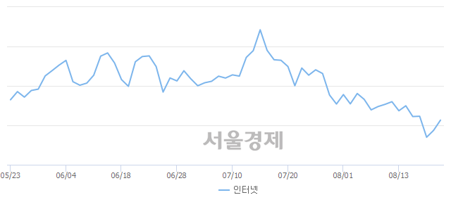 인터넷업(+2.60%↑)이 강세인 가운데, 코스닥도 상승 흐름(+0.35%↑)