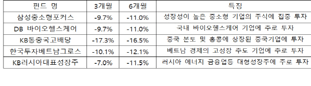 최근 하락폭이 컸던 펀드