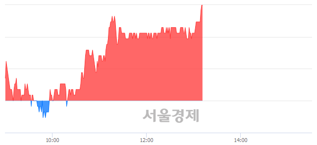 <코>에프앤리퍼블릭, 3.16% 오르며 체결강도 강세 지속(145%)