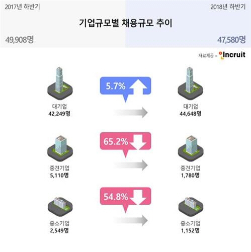 대기업 '맑음'·중기 '흐림'…하반기 채용시장 양극화