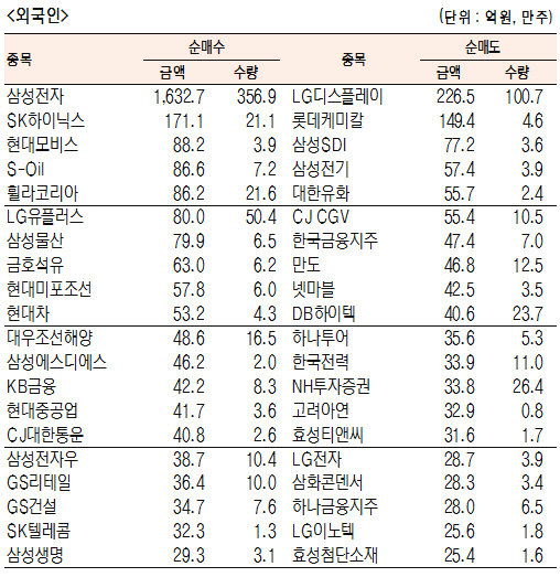 [표]유가증권 기관·외국인·개인 순매수·도 상위종목(8월 22일)