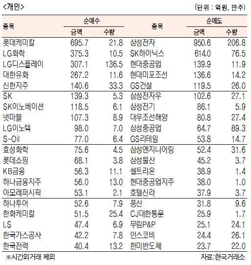 [표]유가증권 기관·외국인·개인 순매수·도 상위종목(8월 22일)