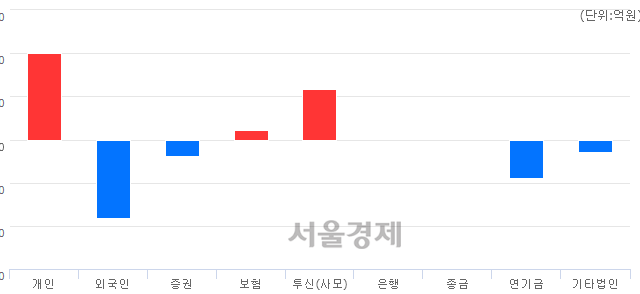 [마감 시황]  외국인의 '팔자' 기조.. 코스닥 785.95(▼1.20, -0.15%) 하락 마감
