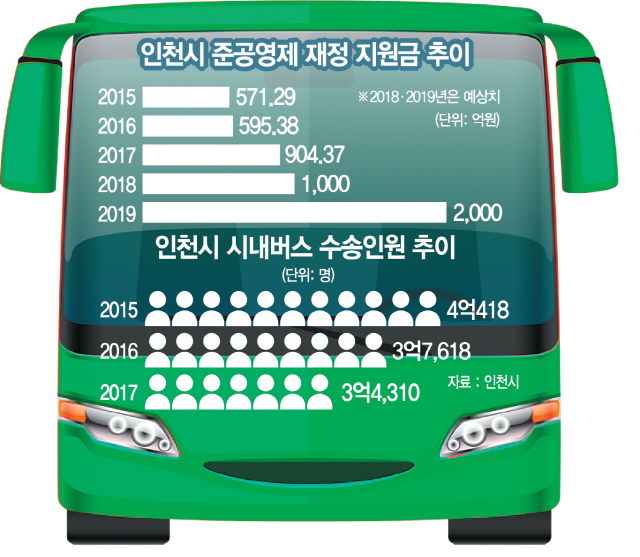 2415A23 인천시준공영제재정지원금