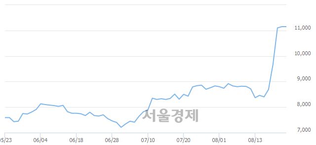 <코>아이디스, 장중 신고가 돌파.. 11,750→12,200(▲450)