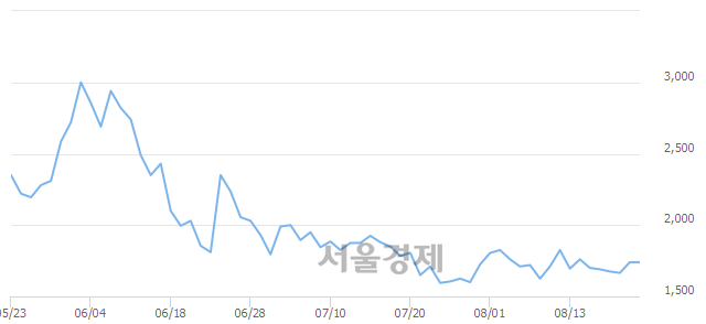 <코>루미마이크로, 매도잔량 2072% 급증