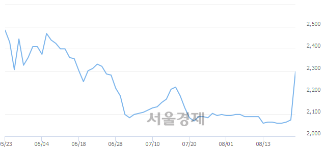 <코>딜리, 전일 대비 13.98% 상승.. 일일회전율은 6.24% 기록