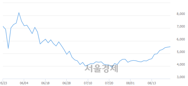 <코>우원개발, 4.55% 오르며 체결강도 강세로 반전(265%)