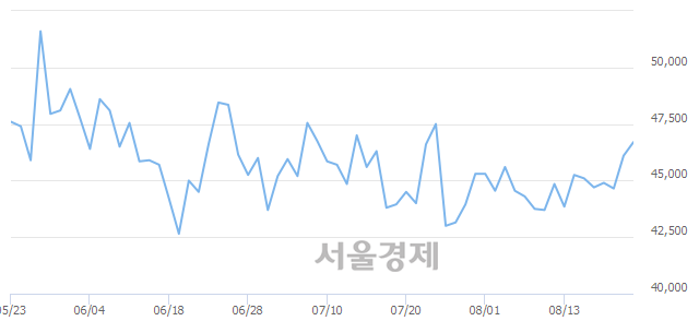 <유>GS건설, 3.15% 오르며 체결강도 강세 지속(346%)