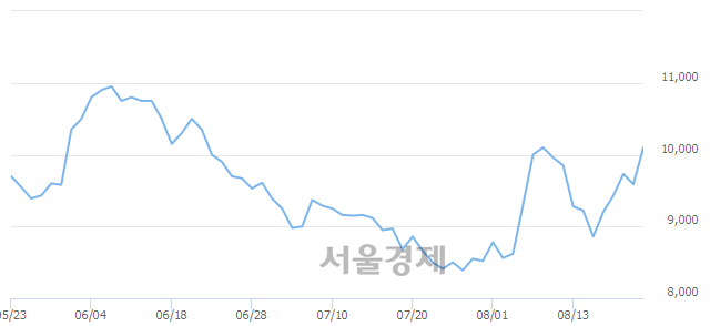 <코>서부T&D, 전일 대비 7.40% 상승.. 일일회전율은 0.33% 기록