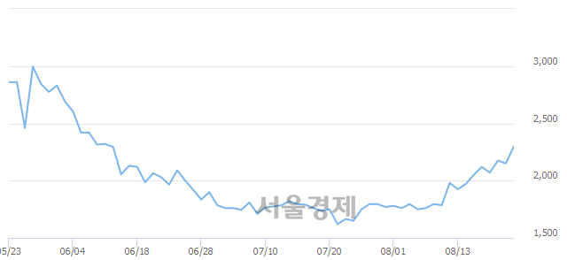 <유>범양건영, 전일 대비 7.44% 상승.. 일일회전율은 7.03% 기록