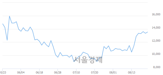 <코>남화토건, 3.00% 오르며 체결강도 강세로 반전(162%)