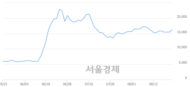 <코>아이텍반도체, 7.10% 오르며 체결강도 강세 지속(206%)