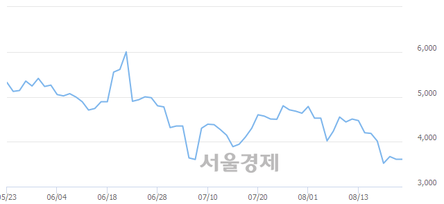 <코>중앙오션, 매도잔량 498% 급증