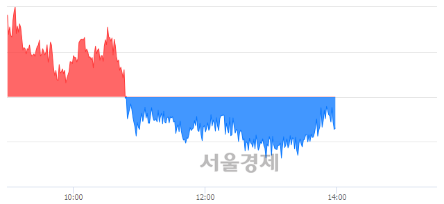 오후 2:00 현재 코스피는 48:52으로 매수우위, 매수강세 업종은 전기가스업(0.69%↓)