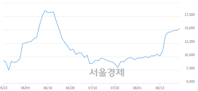 <코>화성밸브, 전일 대비 11.78% 상승.. 일일회전율은 14.02% 기록