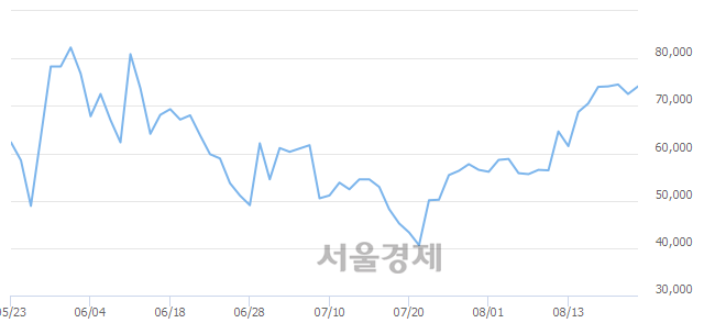 <유>한일현대시멘트, 3.31% 오르며 체결강도 강세 지속(140%)