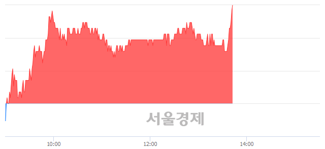 <코>대화제약, 3.18% 오르며 체결강도 강세 지속(185%)