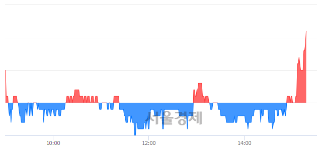 <코>아이씨케이, 3.58% 오르며 체결강도 강세 지속(159%)