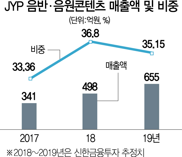 2415A21 JYP음반음원매출액및비중