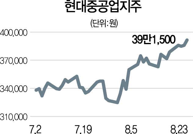 2415A21 현대중공업지주주가