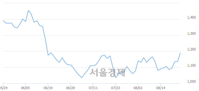 <코>대성엘텍, 전일 대비 7.05% 상승.. 일일회전율은 0.86% 기록