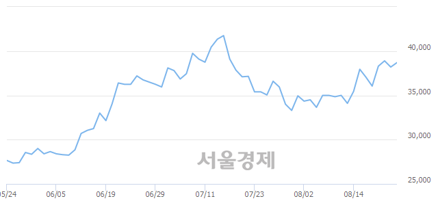 <코>와이지엔터테인먼트, 3.01% 오르며 체결강도 강세 지속(197%)