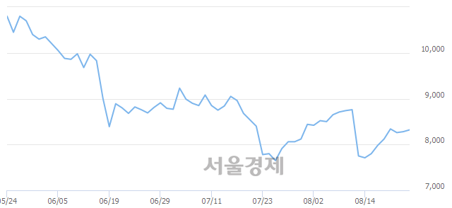 <유>우리들제약, 4.35% 오르며 체결강도 강세 지속(446%)