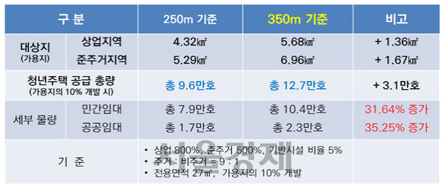 역세권 범위 확대시 예상되는 역세권 청년주택 공급 물량. /자료 = 김재형 서울시의회 의원